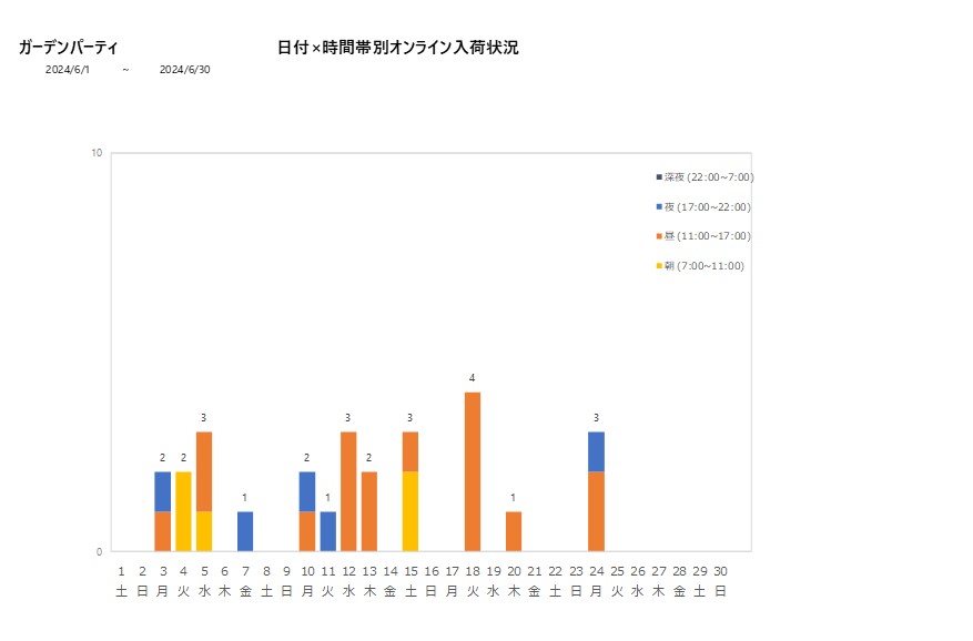 日付時間帯別ガーデンパーティ202406グラフ